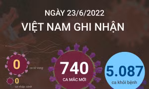 Dịch COVID-19: Ngày 23/6, giảm 148 ca mắc COVID-19 so với ngày trước đó