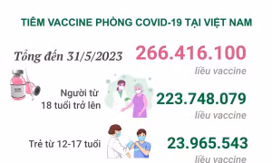 Dịch COVID-19: Ngày 1/6 ghi nhận 950 ca mắc COVID-19