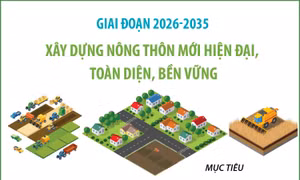 Giai đoạn 2026 - 2035: Xây dựng nông thôn mới hiện đại, toàn diện, bền vững