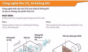 Công nghệ mới giúp tách CO2 từ không khí để sử dụng trong công nghiệp