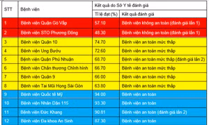 Dịch COVID-19: Thành phố Hồ Chí Minh có hai bệnh viện không đảm bảo an toàn
