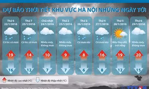 Dự báo thời tiết khu vực Hà Nội từ ngày 22 đến 29/1/2016