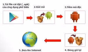 Mỗi ngày có hàng ngàn mã độc ăn cắp thông tin trên di động