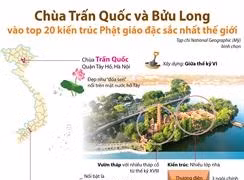 Chùa Trấn Quốc và Bửu Long vào top 20 kiến trúc Phật giáo đặc sắc nhất thế giới