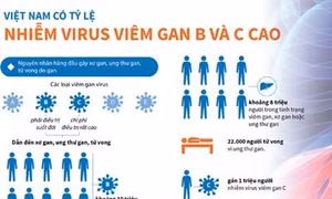Việt Nam có tỷ lệ nhiễm virus viêm gan B và C cao