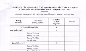 Bầu cử Quốc hội và Hội đồng nhân dân: Bình Phước phê chuẩn danh sách đơn vị bầu cử và số lượng đại biểu được bầu