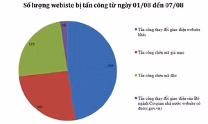 Hàng trăm website của Việt Nam bị tấn công, chiếm quyền điều khiển