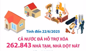 Đến 22/6/2025: Cả nước đã hỗ trợ xóa 262.843 căn nhà tạm, nhà dột nát