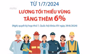 Người lao động làm việc theo hợp đồng được áp dụng mức lương tối thiểu vùng mới từ 1/7/2024