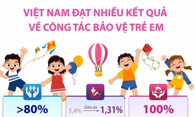Việt Nam đạt nhiều kết quả về công tác bảo vệ trẻ em
