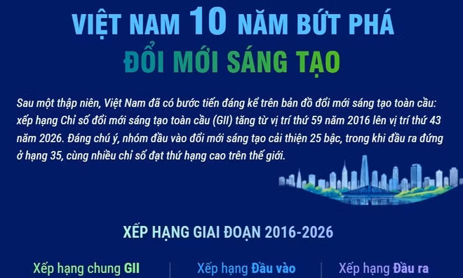 Việt Nam 10 năm bứt phá đổi mới sáng tạo
