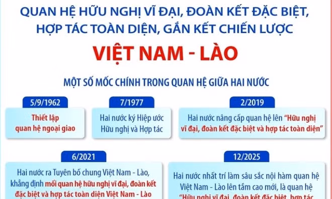 Quan hệ hữu nghị đặc biệt, gắn kết chiến lược Việt Nam - Lào