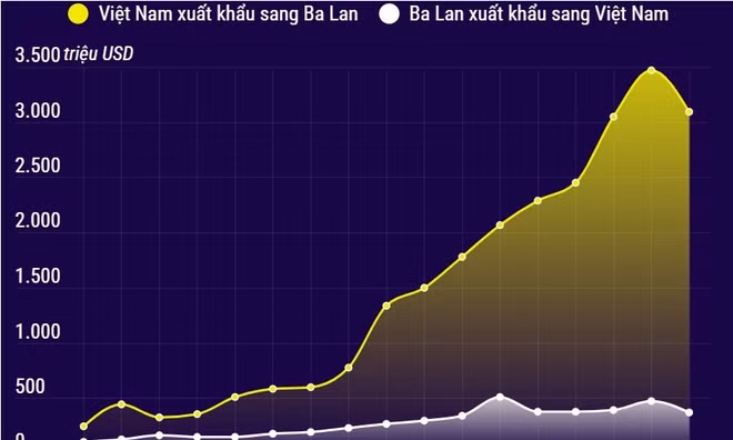 Thương mại song phương Việt Nam - Ba Lan