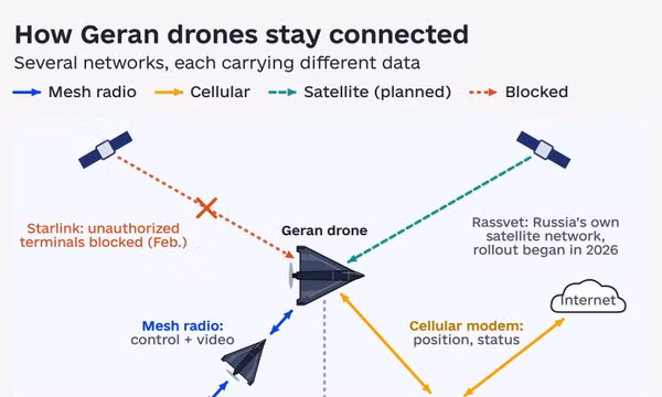 Hình minh họa cách thức các UAV Geran của Nga được kết nối khi đang trong sứ mạng tấn công tại Ukraine. Nguồn: The Kyiv Independent