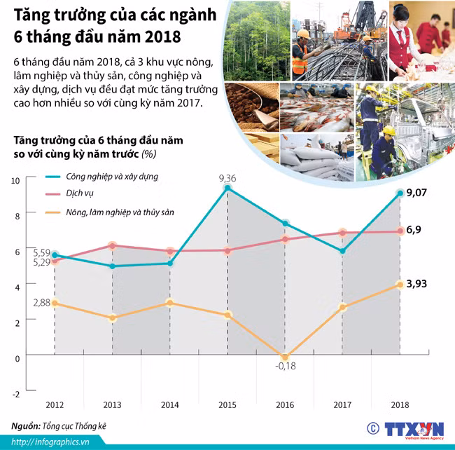 Tăng trưởng của các ngành 6 tháng đầu năm 2018 ảnh 1
