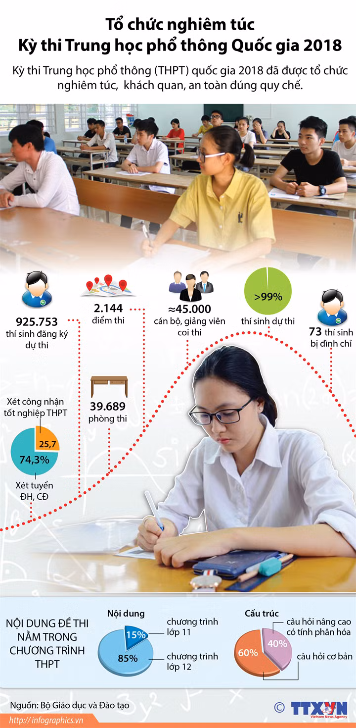 Tổ chức nghiêm túc Kỳ thi Trung học phổ thông Quốc gia 2018 ảnh 1