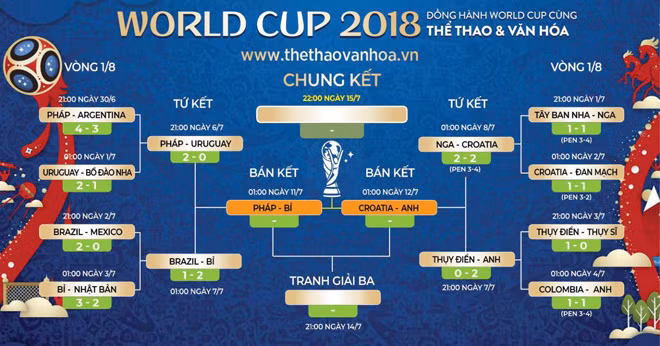 Lịch thi đấu, lịch trực tiếp bán kết World Cup 2018 ảnh 1