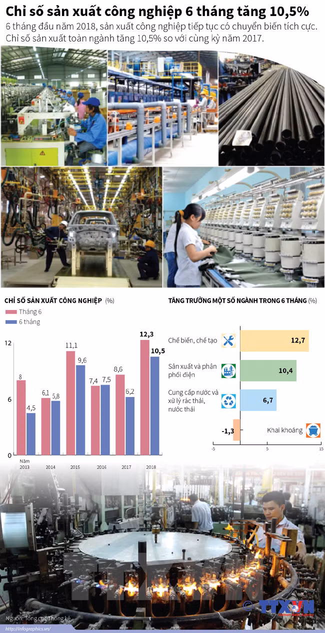 Chỉ số sản xuất công nghiệp 6 tháng tăng 10,5% ảnh 1