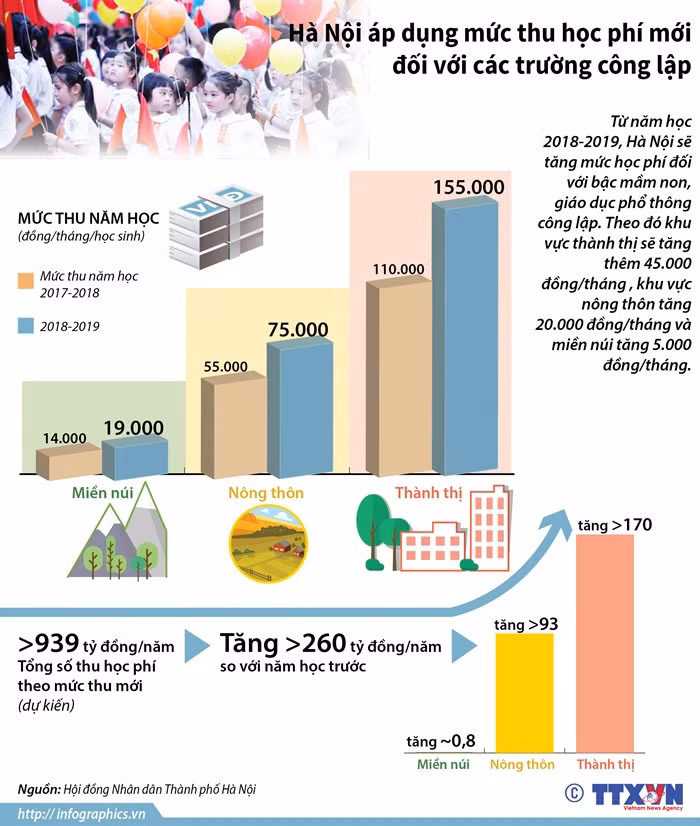 Hà Nội áp dụng mức thu học phí mới đối với các trường công lập ảnh 1