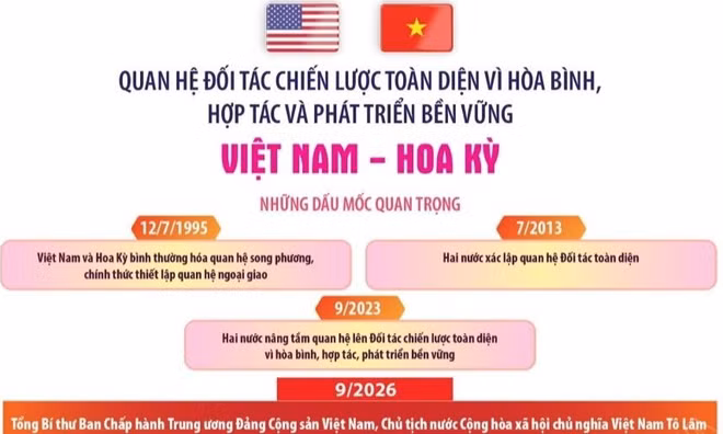 Quan hệ Đối tác chiến lược toàn diện vì hòa bình, hợp tác và phát triển bền vững Việt Nam - Hoa Kỳ