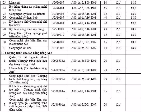 Các trường đại học thông báo xét tuyển nguyện vọng bổ sung ảnh 2