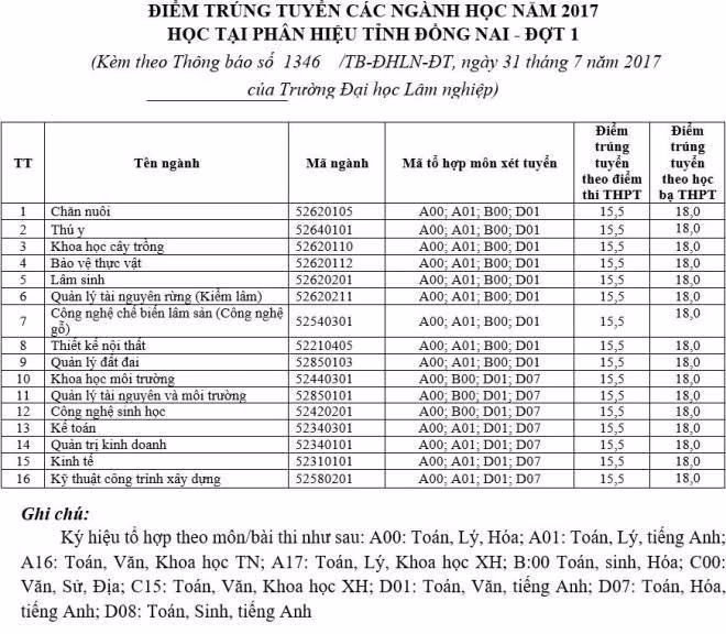 ĐH Lâm nghiệp công bố điểm chuẩn ảnh 4