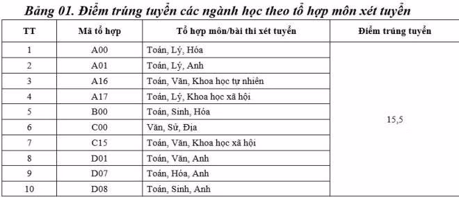 ĐH Lâm nghiệp công bố điểm chuẩn ảnh 1