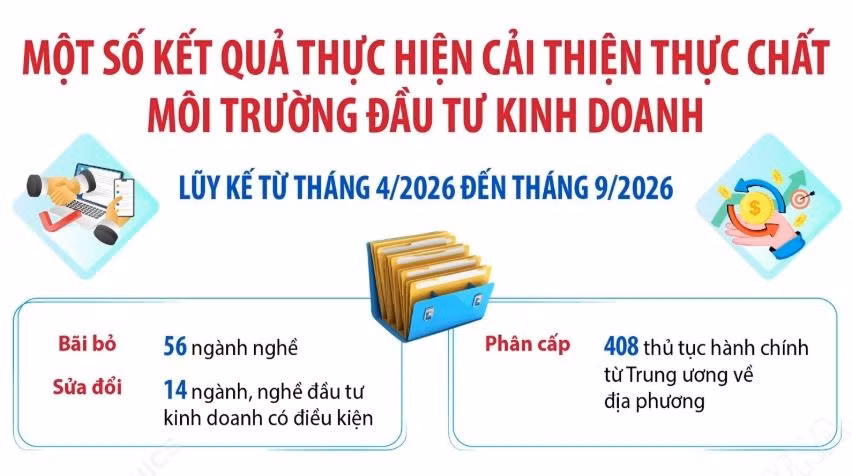 Kết quả thực hiện cải thiện thực chất môi trường đầu tư kinh doanh