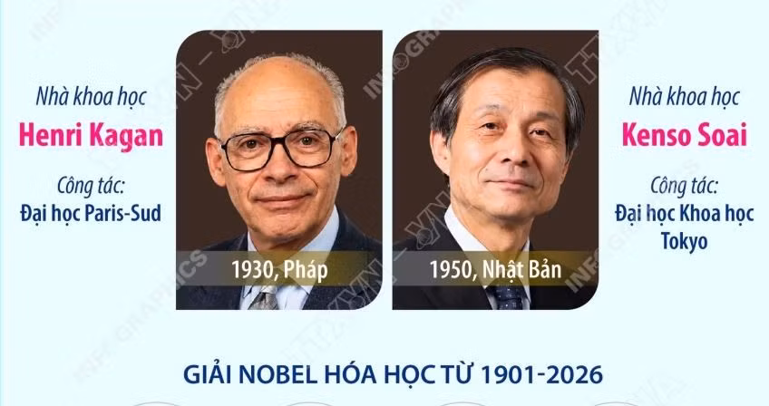 Giải Nobel Hóa học 2026 vinh danh hai nhà khoa học Pháp, Nhật Bản