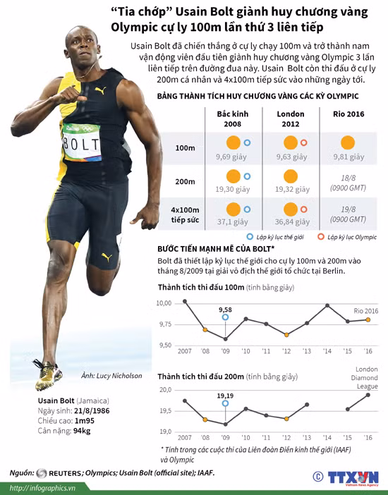 Bảng thành tích chói lọi của "tia chớp" Usain Bolt ảnh 1