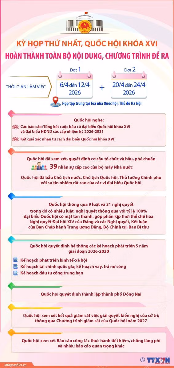 Kỳ họp thứ Nhất Quốc hội khóa XVI: Dấu mốc chuyển giao và khát vọng phát triển ảnh 15