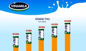 Dấu mốc đáng nhớ của Vinamilk sau 40 năm thành lập