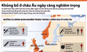 Khủng bố ở châu Âu ngày càng nghiêm trọng