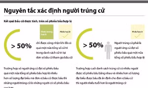 Nguyên tắc xác định người trúng cử