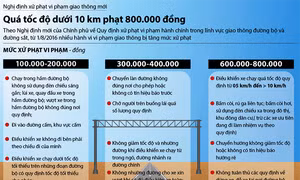 Ô tô chạy quá tốc độ dưới 10km phạt 800.000 đồng