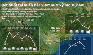Rét buốt ở miền Bắc vượt kỷ lục 30 năm