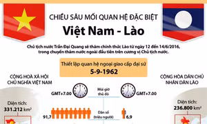 Chiều sâu mối quan hệ Việt - Lào