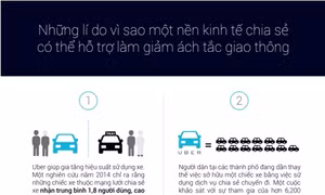 Chia sẻ một chuyến đi chung, xu hướng của xã hội hiện đại
