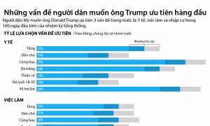Người dân Mỹ mong muốn ông Trump ưu tiên những gì?