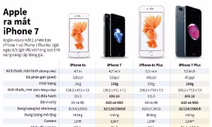 So sánh iPhone 7, 7 Plus với "người tiền nhiệm"