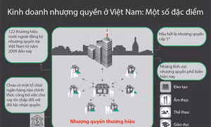 Điều cần biết về kinh doanh nhượng quyền ở Việt Nam