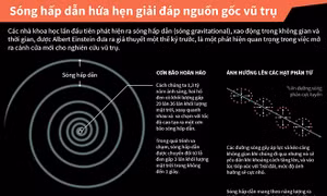 Sóng hấp dẫn hứa hẹn giải đáp nguồn gốc vũ trụ