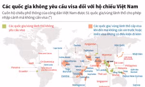 Các quốc gia không yêu cầu visa đối với hộ chiếu Việt Nam