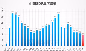 GDP Trung Quốc tăng trưởng thấp nhất trong 25 năm