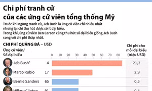 Chi phí tranh cử của các ứng viên tổng thống Mỹ