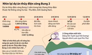 Nhìn lại dự án thủy điện sông Bung 2