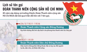 Lịch sử tên gọi Đoàn Thanh niên Cộng sản Hồ Chí Minh