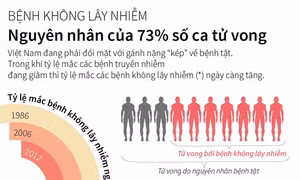 Bệnh không lây nhiễm: Nguyên nhân của 73% số ca tử vong