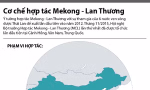 Cơ chế hợp tác Mekong - Lan Thương