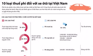 Vì sao giá xe ô tô ở Việt Nam gấp ba lần ở Mỹ?